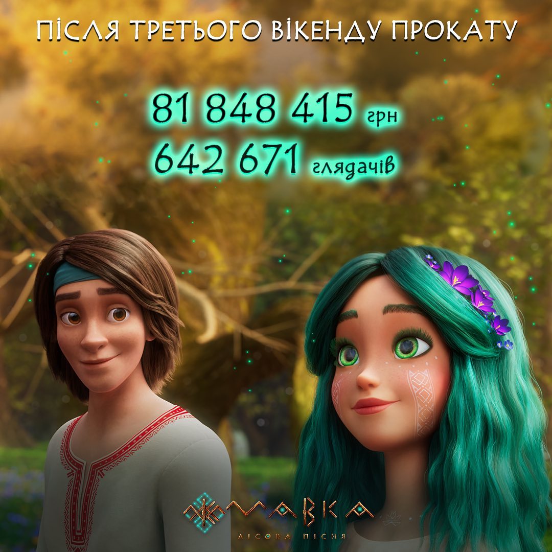 Після трьох вікендів у кіно мультфільм «Мавка. Лісова пісня» зібрав біля великих екранів 642 671 глядача та 81 848 415 грн бокс-офісу!