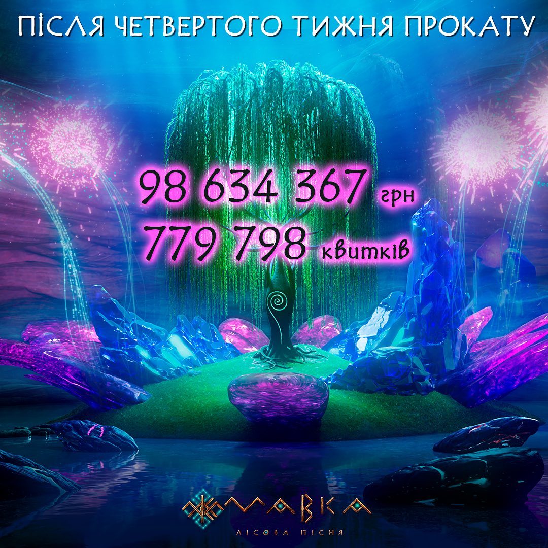 За чотири вікенди у кіно на мультфільм «Мавка. Лісова пісня» було продано 779 798 квитків!