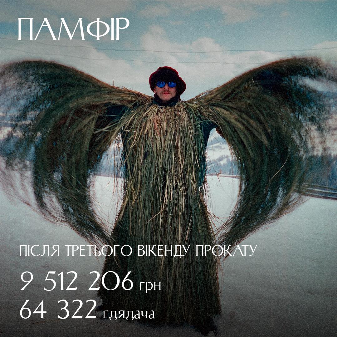 Після третього прокатного вікенду «Памфір» у кіно відвідало 64 322 глядача, а касові збори склали 9 512 206 грн.