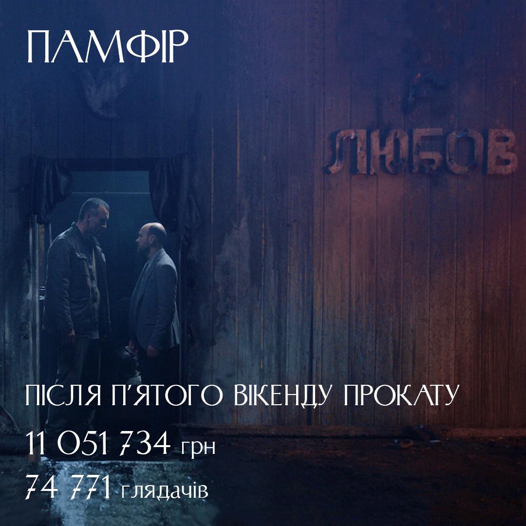 Після п‘ятого вікенду прокату на фільм «Памфір» було продано 74 771 квитків, а касові збори склали 11 051 734 грн.