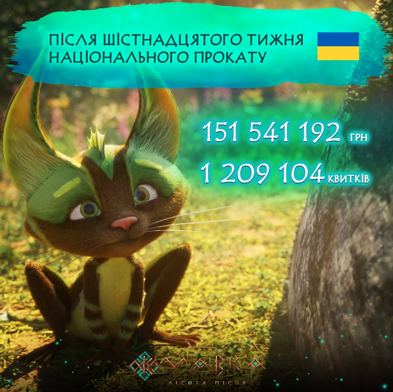 За результатами шістнадцятого тижня у національному прокаті, касові збори мультфільму «Мавка» склали 151 541 192 грн