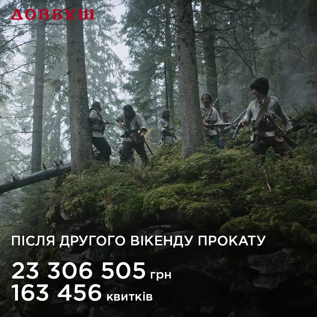 Після другого прокатного вікенду касові збори фільму «Довбуш» склали 23 306 505 грн