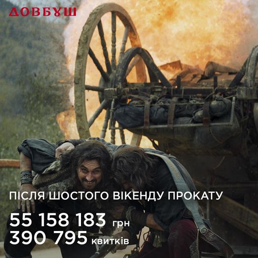 Після шостого прокатного вікенду касові збори фільму «Довбуш» склали 55 158 183 грн, а кількість проданих квитків сягнула 390 795