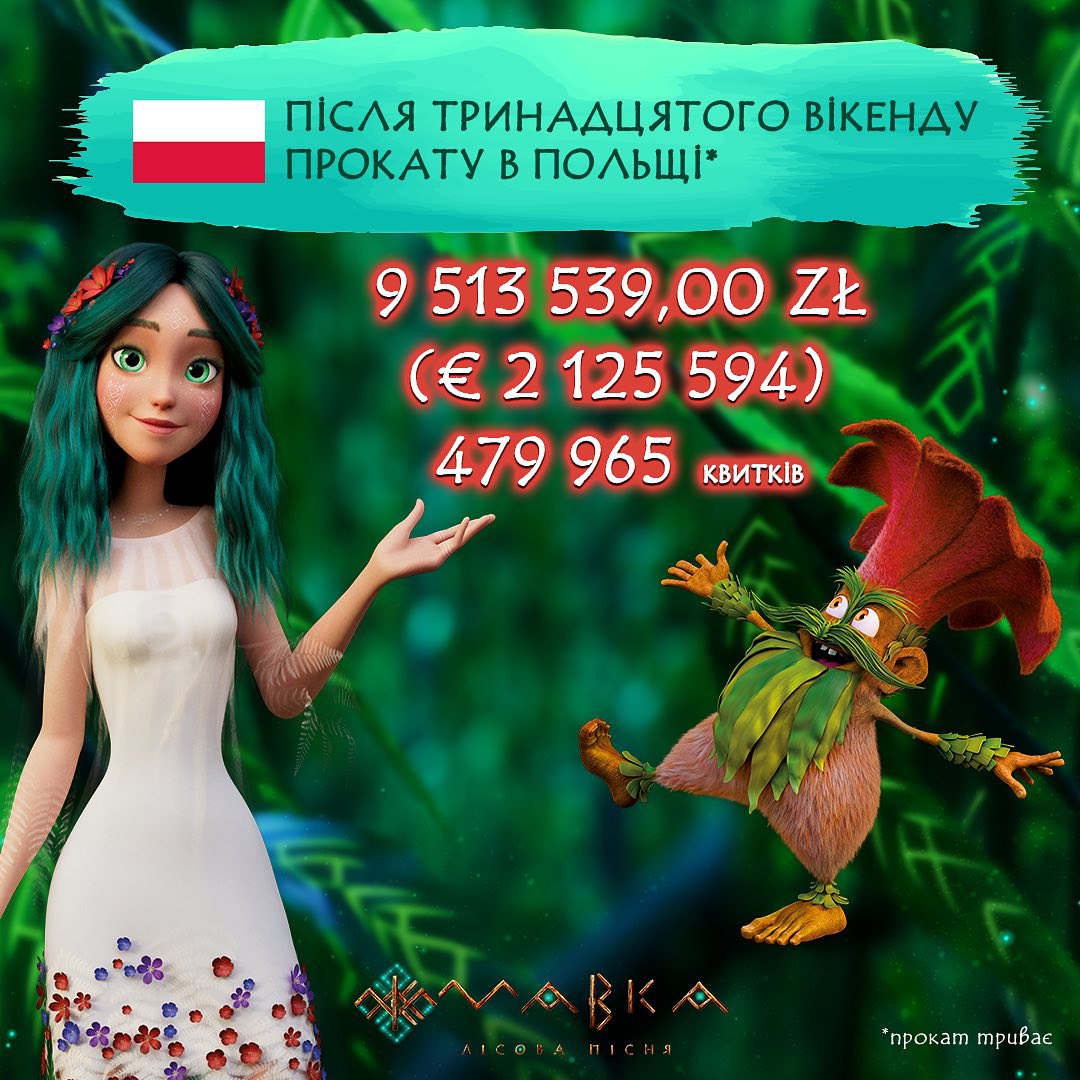 У Польщі вже після третього місяця прокату українського анімаційного фільму «Мавка» касові збори перетнули позначку в понад 9 513 539 злотих, а кількість проданих квитків сягнула 479 965.