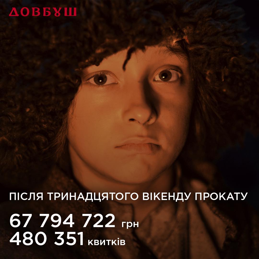 Після тринадцятого вікенду прокату касові збори фільму «Довбуш» сягнули 67 794 722 грн, а кількість проданих квитків склала 480 351