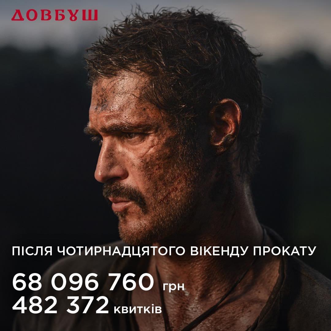 Після чотирнадцятого вікенду прокату фільму «Довбуш» касові збори становлять 68 096 760 грн, а кількість проданих квитків становить 482 372