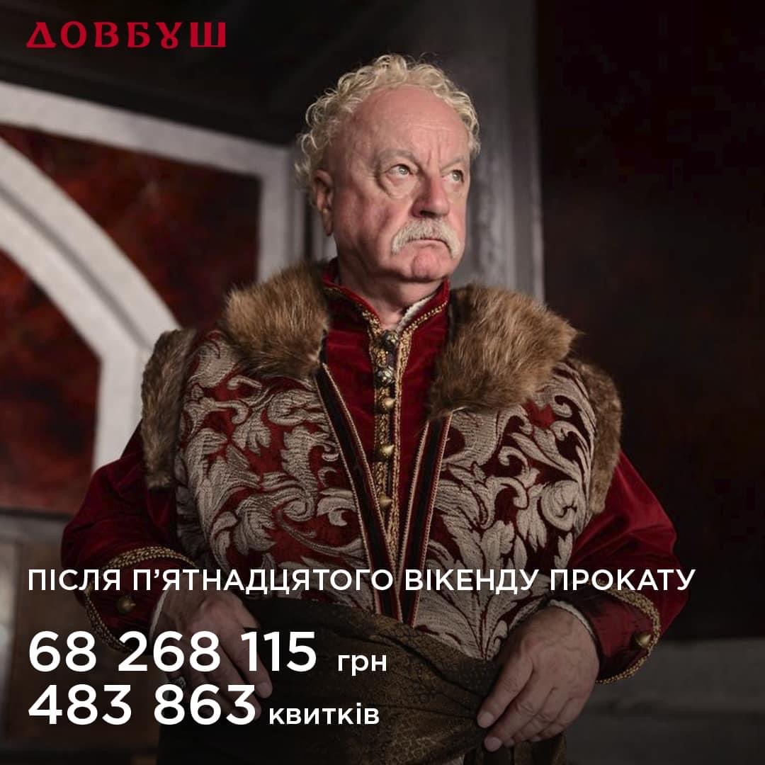 Після пʼятнадцяти вікендів прокату фільму «Довбуш» касові збори склали 68 268 115 грн, а кількість проданих квитків становить 483 863