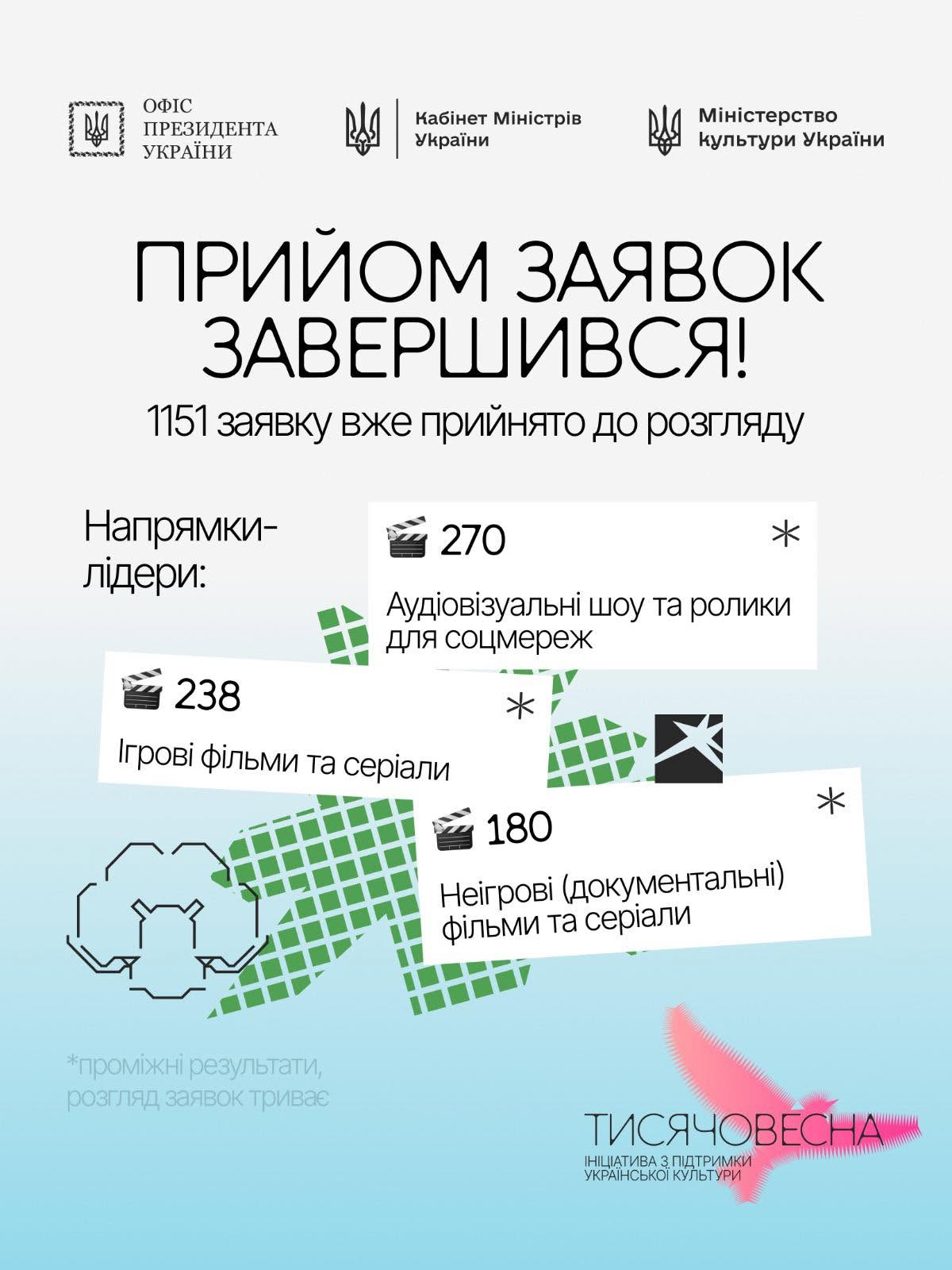 1 151 заявка у «Тисячовесні»!